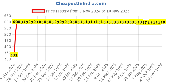 moglix.com jbriderz JBRIDERZBike 6 Led Hybrid 2 Pcs Set Fog Light With Switch For Bajaj Blade 125 jbriderz Price History Graph from 7 Nov 2024 to 10 Nov 2025