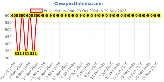 moglix.com jbriderz JBRIDERZBike 6 Led Hybrid 2 Pcs Set Fog Light With Switch For Bajaj Boxer At jbriderz Price History Graph from 29 Oct 2024 to 10 Nov 2025