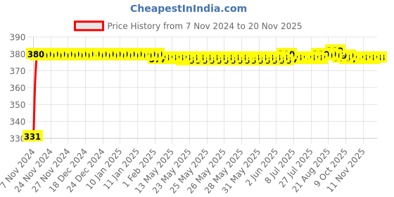 moglix.com jbriderz JBRIDERZBike 6 Led Hybrid 2 Pcs Set Fog Light With Switch For Bajaj Boxer Bm 150 jbriderz Price History Graph from 7 Nov 2024 to 16 Nov 2025