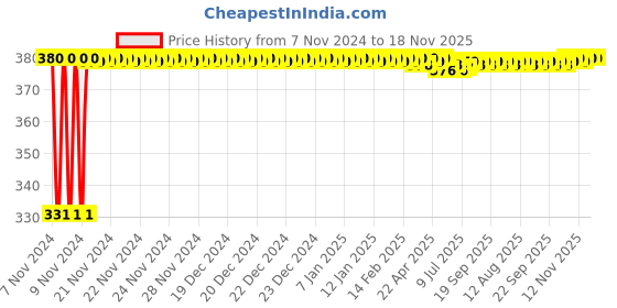 moglix.com jbriderz JBRIDERZBike 6 Led Hybrid 2 Pcs Set Fog Light With Switch For Bajaj Bravo jbriderz Price History Graph from 7 Nov 2024 to 17 Nov 2025