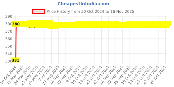 moglix.com jbriderz JBRIDERZBike 6 Led Hybrid 2 Pcs Set Fog Light With Switch For Bajaj Caliber jbriderz Price History Graph from 30 Oct 2024 to 16 Nov 2025