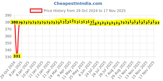 moglix.com jbriderz JBRIDERZBike 6 Led Hybrid 2 Pcs Set Fog Light With Switch For Bajaj Croma jbriderz Price History Graph from 29 Oct 2024 to 17 Nov 2025