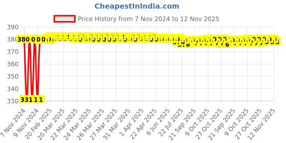 moglix.com jbriderz JBRIDERZBike 6 Led Hybrid 2 Pcs Set Fog Light With Switch For Bajaj Cruise 220 jbriderz Price History Graph from 7 Nov 2024 to 12 Nov 2025