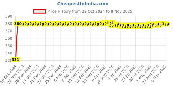 moglix.com jbriderz JBRIDERZBike 6 Led Hybrid 2 Pcs Set Fog Light With Switch For Bajaj Ct 100 jbriderz Price History Graph from 29 Oct 2024 to 9 Nov 2025