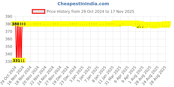 moglix.com jbriderz JBRIDERZBike 6 Led Hybrid 2 Pcs Set Fog Light With Switch For Bajaj Discover 100 jbriderz Price History Graph from 29 Oct 2024 to 17 Nov 2025