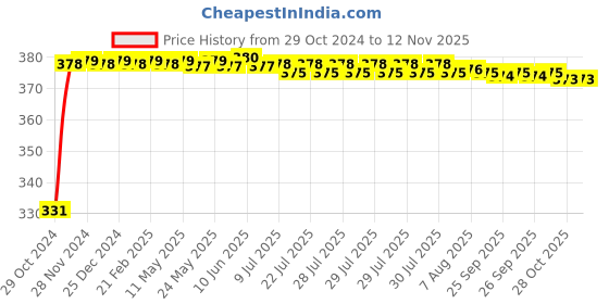 moglix.com jbriderz JBRIDERZBike 6 Led Hybrid 2 Pcs Set Fog Light With Switch For Bajaj Discover 100 5G jbriderz Price History Graph from 29 Oct 2024 to 12 Nov 2025