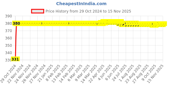 moglix.com jbriderz JBRIDERZBike 6 Led Hybrid 2 Pcs Set Fog Light With Switch For Bajaj Discover 125M jbriderz Price History Graph from 29 Oct 2024 to 15 Nov 2025