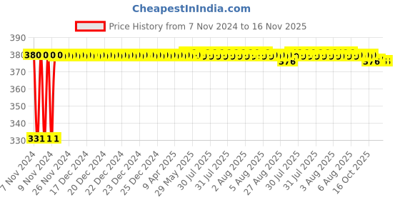 moglix.com jbriderz JBRIDERZBike 6 Led Hybrid 2 Pcs Set Fog Light With Switch For Bajaj Discover 150S jbriderz Price History Graph from 7 Nov 2024 to 15 Nov 2025