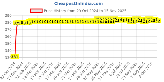 moglix.com jbriderz JBRIDERZBike 6 Led Hybrid 2 Pcs Set Fog Light With Switch For Bajaj Dts-Si jbriderz Price History Graph from 29 Oct 2024 to 15 Nov 2025