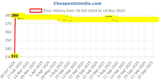 moglix.com jbriderz JBRIDERZBike 6 Led Hybrid 2 Pcs Set Fog Light With Switch For Bajaj Legend jbriderz Price History Graph from 29 Oct 2024 to 13 Nov 2025
