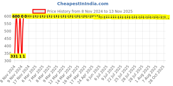 moglix.com jbriderz JBRIDERZBike 6 Led Hybrid 2 Pcs Set Fog Light With Switch For Bajaj Platina jbriderz Price History Graph from 8 Nov 2024 to 10 Nov 2025