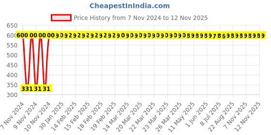 moglix.com jbriderz JBRIDERZBike 6 Led Hybrid 2 Pcs Set Fog Light With Switch For Bajaj Platina 125 jbriderz Price History Graph from 7 Nov 2024 to 12 Nov 2025