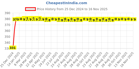 moglix.com jbriderz JBRIDERZBike 6 Led Hybrid 2 Pcs Set Fog Light With Switch For Bajaj Pulsar 135Cc jbriderz Price History Graph from 25 Dec 2024 to 16 Nov 2025