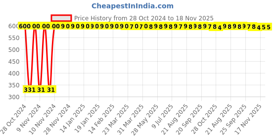 moglix.com jbriderz JBRIDERZBike 6 Led Hybrid 2 Pcs Set Fog Light With Switch For Bajaj Pulsar 150 jbriderz Price History Graph from 28 Oct 2024 to 18 Nov 2025
