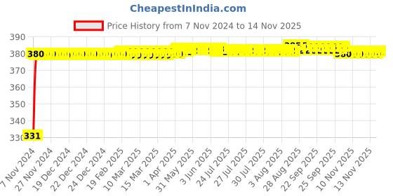 moglix.com jbriderz JBRIDERZBike 6 Led Hybrid 2 Pcs Set Fog Light With Switch For Bajaj Pulsar 200 Ns jbriderz Price History Graph from 7 Nov 2024 to 13 Nov 2025
