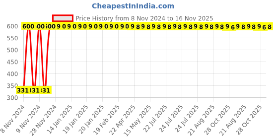moglix.com jbriderz JBRIDERZBike 6 Led Hybrid 2 Pcs Set Fog Light With Switch For Bajaj Pulsar 220 Dts-I jbriderz Price History Graph from 8 Nov 2024 to 16 Nov 2025