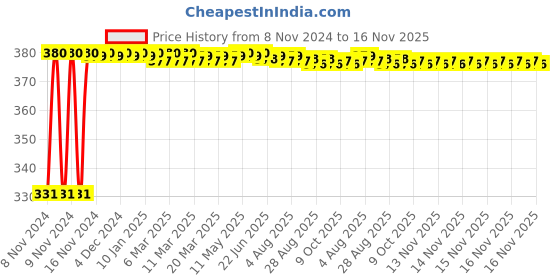 moglix.com jbriderz JBRIDERZBike 6 Led Hybrid 2 Pcs Set Fog Light With Switch For Bajaj Pulsar 220 F jbriderz Price History Graph from 8 Nov 2024 to 16 Nov 2025
