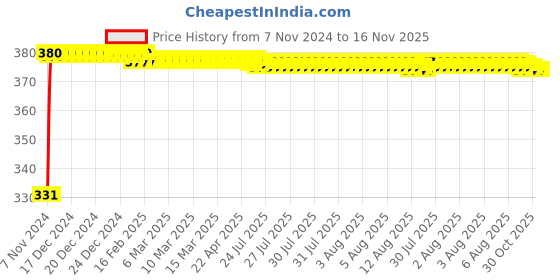 moglix.com jbriderz JBRIDERZBike 6 Led Hybrid 2 Pcs Set Fog Light With Switch For Bajaj Pulsar 220S jbriderz Price History Graph from 7 Nov 2024 to 16 Nov 2025