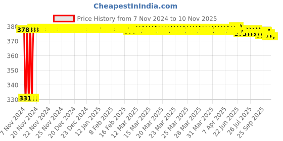 moglix.com jbriderz JBRIDERZBike 6 Led Hybrid 2 Pcs Set Fog Light With Switch For Bajaj Pulsar As 200 jbriderz Price History Graph from 7 Nov 2024 to 10 Nov 2025