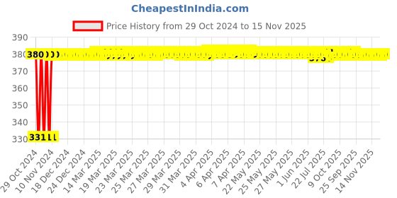 moglix.com jbriderz JBRIDERZBike 6 Led Hybrid 2 Pcs Set Fog Light With Switch For Bajaj Pulsar Rs 200 jbriderz Price History Graph from 29 Oct 2024 to 14 Nov 2025