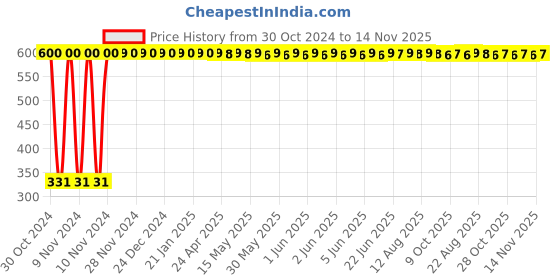 moglix.com jbriderz JBRIDERZBike 6 Led Hybrid 2 Pcs Set Fog Light With Switch For Bajaj Spirit jbriderz Price History Graph from 30 Oct 2024 to 14 Nov 2025