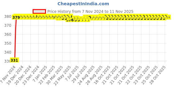 moglix.com jbriderz JBRIDERZBike 6 Led Hybrid 2 Pcs Set Fog Light With Switch For Bajaj Street 220 jbriderz Price History Graph from 7 Nov 2024 to 10 Nov 2025