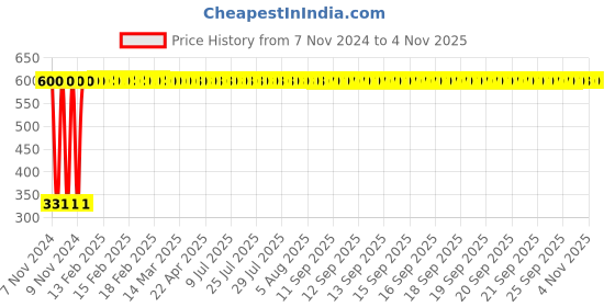 moglix.com jbriderz JBRIDERZBike 6 Led Hybrid 2 Pcs Set Fog Light With Switch For Bajaj Wind 125 jbriderz Price History Graph from 7 Nov 2024 to 4 Nov 2025