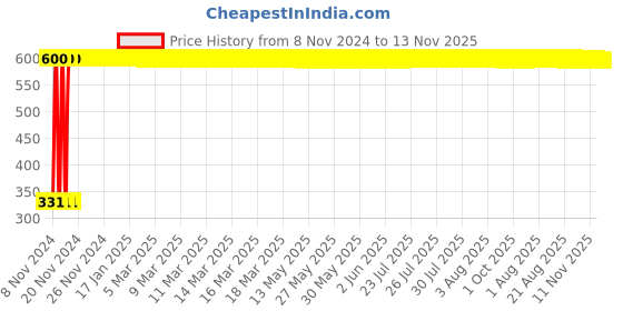 moglix.com jbriderz JBRIDERZBike 6 Led Hybrid 2 Pcs Set Fog Light With Switch For Bajaj Xcd 125 jbriderz Price History Graph from 8 Nov 2024 to 13 Nov 2025
