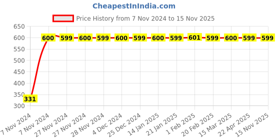moglix.com jbriderz JBRIDERZBike 6 Led Hybrid 2 Pcs Set Fog Light With Switch For Bajaj Xcd 135 jbriderz Price History Graph from 7 Nov 2024 to 14 Nov 2025