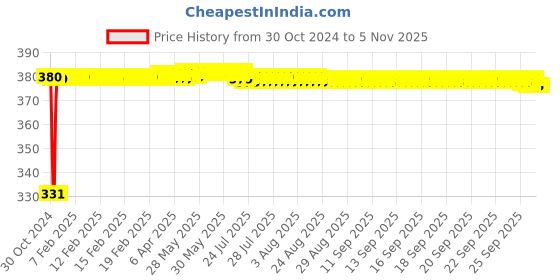 moglix.com jbriderz JBRIDERZBike 6 Led Hybrid 2 Pcs Set Fog Light With Switch For Benelli Tnt 1130R jbriderz Price History Graph from 30 Oct 2024 to 4 Nov 2025