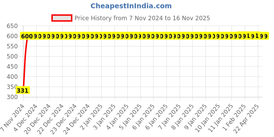 moglix.com jbriderz JBRIDERZBike 6 Led Hybrid 2 Pcs Set Fog Light With Switch For Benelli Tnt 25 jbriderz Price History Graph from 7 Nov 2024 to 15 Nov 2025