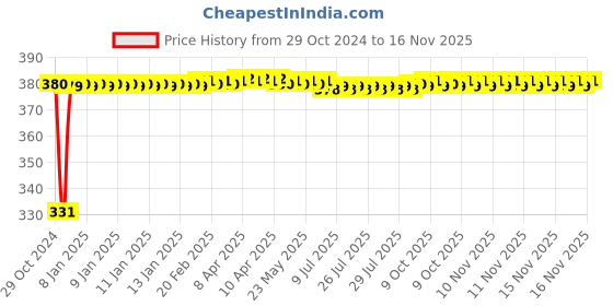 moglix.com jbriderz JBRIDERZBike 6 Led Hybrid 2 Pcs Set Fog Light With Switch For Benelli Tnt 600 Gt jbriderz Price History Graph from 29 Oct 2024 to 15 Nov 2025