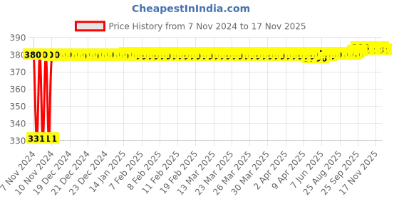 moglix.com jbriderz JBRIDERZBike 6 Led Hybrid 2 Pcs Set Fog Light With Switch For Benelli Tnt R jbriderz Price History Graph from 7 Nov 2024 to 16 Nov 2025