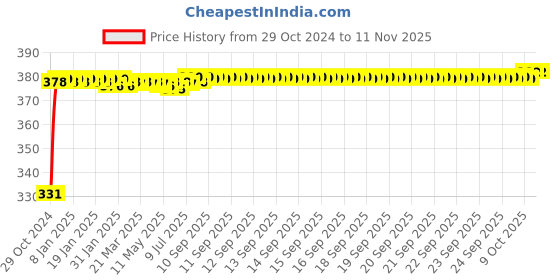 moglix.com jbriderz JBRIDERZBike 6 Led Hybrid 2 Pcs Set Fog Light With Switch For Bmw K 1600 Gt jbriderz Price History Graph from 29 Oct 2024 to 11 Nov 2025