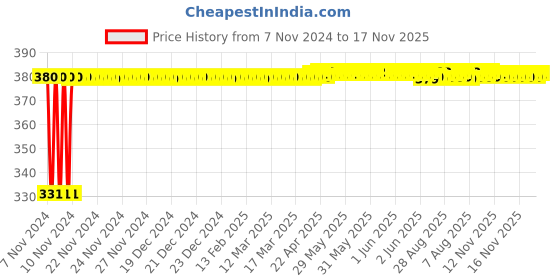 moglix.com jbriderz JBRIDERZBike 6 Led Hybrid 2 Pcs Set Fog Light With Switch For Bmw R 1200 R jbriderz Price History Graph from 7 Nov 2024 to 16 Nov 2025