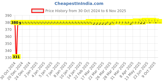 moglix.com jbriderz JBRIDERZBike 6 Led Hybrid 2 Pcs Set Fog Light With Switch For Bmw R Nine T jbriderz Price History Graph from 30 Oct 2024 to 6 Nov 2025