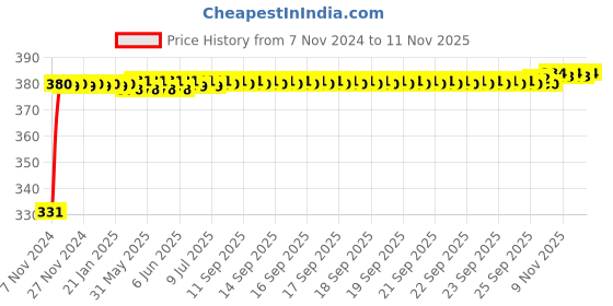 moglix.com jbriderz JBRIDERZBike 6 Led Hybrid 2 Pcs Set Fog Light With Switch For Ducati Desmosedici jbriderz Price History Graph from 7 Nov 2024 to 10 Nov 2025