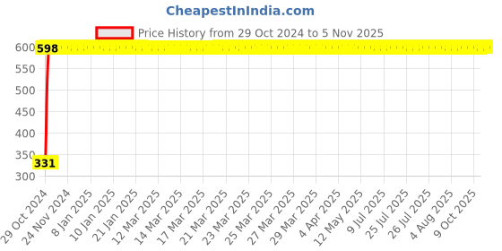moglix.com jbriderz JBRIDERZBike 6 Led Hybrid 2 Pcs Set Fog Light With Switch For Ducati Diavel jbriderz Price History Graph from 29 Oct 2024 to 5 Nov 2025