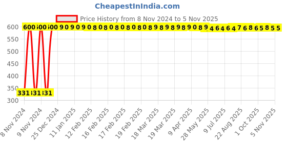 moglix.com jbriderz JBRIDERZBike 6 Led Hybrid 2 Pcs Set Fog Light With Switch For Ducati Monster 1100 S jbriderz Price History Graph from 8 Nov 2024 to 4 Nov 2025