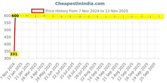 moglix.com jbriderz JBRIDERZBike 6 Led Hybrid 2 Pcs Set Fog Light With Switch For Ducati Monster 695 jbriderz Price History Graph from 7 Nov 2024 to 13 Nov 2025