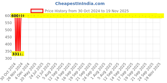 moglix.com jbriderz JBRIDERZBike 6 Led Hybrid 2 Pcs Set Fog Light With Switch For Ducati Multistrada 1100 jbriderz Price History Graph from 30 Oct 2024 to 18 Nov 2025