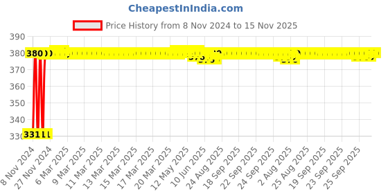 moglix.com jbriderz JBRIDERZBike 6 Led Hybrid 2 Pcs Set Fog Light With Switch For Ducati Multistrada 1200 jbriderz Price History Graph from 8 Nov 2024 to 15 Nov 2025