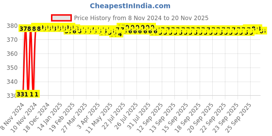 moglix.com jbriderz JBRIDERZBike 6 Led Hybrid 2 Pcs Set Fog Light With Switch For Ducati Multistrada 1200 S jbriderz Price History Graph from 8 Nov 2024 to 18 Nov 2025
