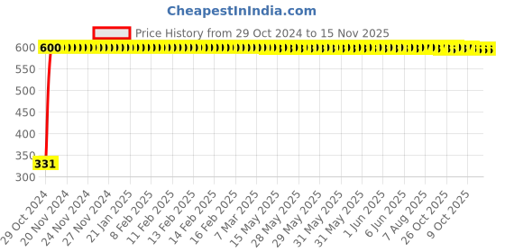 moglix.com jbriderz JBRIDERZBike 6 Led Hybrid 2 Pcs Set Fog Light With Switch For Ducati Multistrada 1200 S Pikes Peak jbriderz Price History Graph from 29 Oct 2024 to 15 Nov 2025