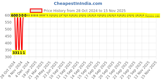 moglix.com jbriderz JBRIDERZBike 6 Led Hybrid 2 Pcs Set Fog Light With Switch For Ducati Multistrada 1200 Touring jbriderz Price History Graph from 28 Oct 2024 to 13 Nov 2025