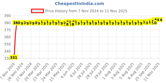 moglix.com jbriderz JBRIDERZBike 6 Led Hybrid 2 Pcs Set Fog Light With Switch For Ducati Panigale 1299 S jbriderz Price History Graph from 7 Nov 2024 to 11 Nov 2025