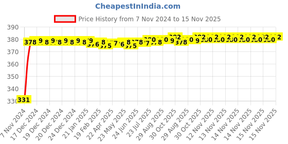 moglix.com jbriderz JBRIDERZBike 6 Led Hybrid 2 Pcs Set Fog Light With Switch For Ducati Panigale 899 jbriderz Price History Graph from 7 Nov 2024 to 15 Nov 2025
