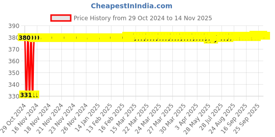 moglix.com jbriderz JBRIDERZBike 6 Led Hybrid 2 Pcs Set Fog Light With Switch For Ducati Panigale 899 White jbriderz Price History Graph from 29 Oct 2024 to 13 Nov 2025
