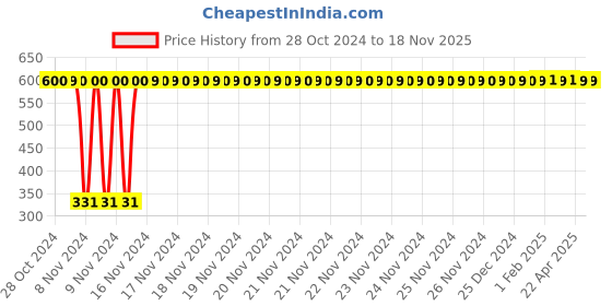 moglix.com jbriderz JBRIDERZBike 6 Led Hybrid 2 Pcs Set Fog Light With Switch For Ducati Scrambler Classic jbriderz Price History Graph from 28 Oct 2024 to 18 Nov 2025