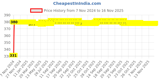 moglix.com jbriderz JBRIDERZBike 6 Led Hybrid 2 Pcs Set Fog Light With Switch For Ducati Scrambler Full Throttle jbriderz Price History Graph from 7 Nov 2024 to 16 Nov 2025